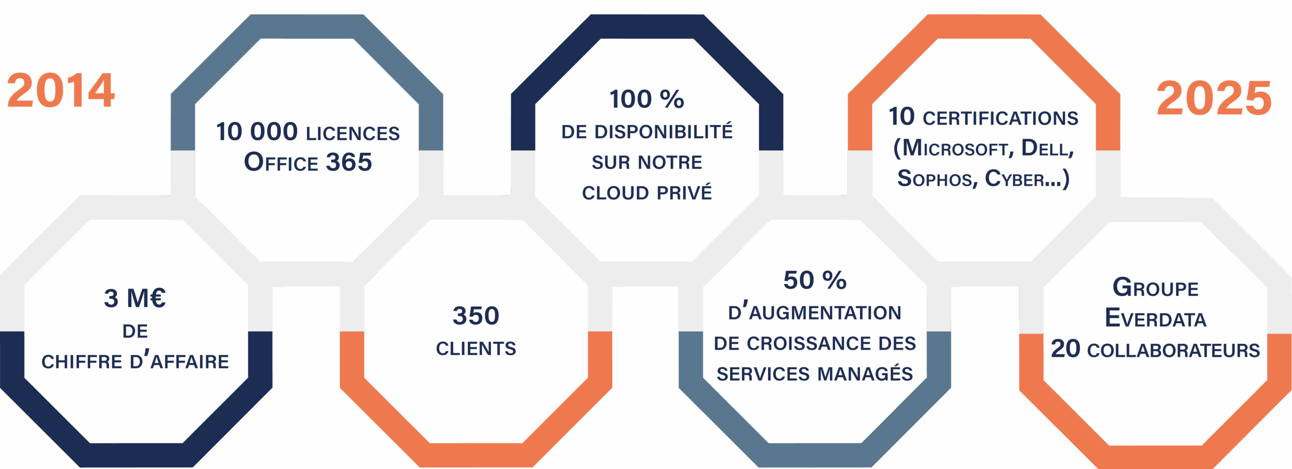 Chiffres clés et évolution Everdata Group